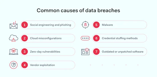 Example Of Data Breach How to Prevent Data Breaches: Best Practices | NordLayer