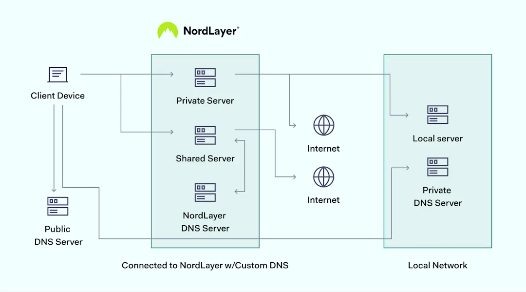 Public vs. private DNS servers NordLayer Blog