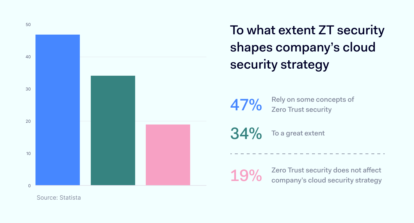 chart showing how zero trust security shapes cloud security