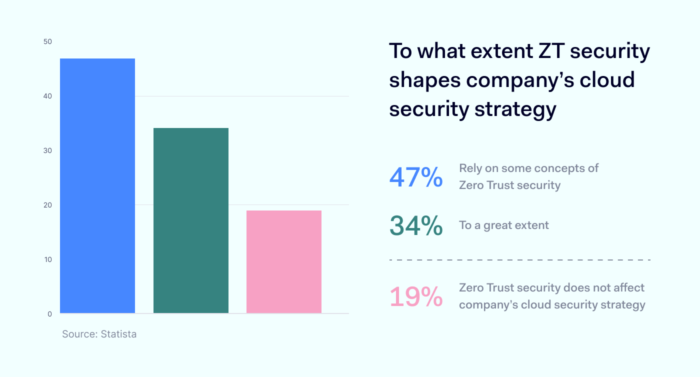 chart showing how zero trust security shapes cloud security chart showing how zero trust security shapes cloud security
