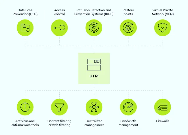 Unified Threat Management (UTM)? Everything You Need to Know