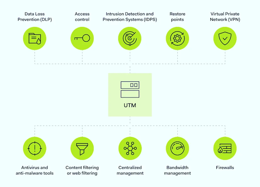 Unified Threat Management (UTM)? Everything You Need to Know
