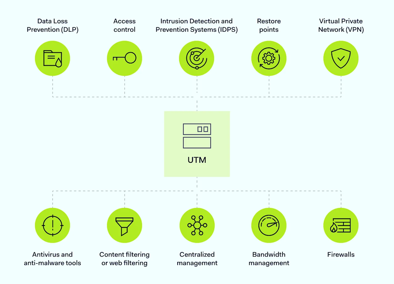 Unified Threat Management (UTM)? Everything You Need to Know