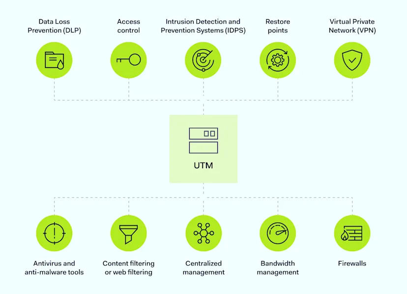 Unified Threat Management (UTM)? Everything You Need to Know