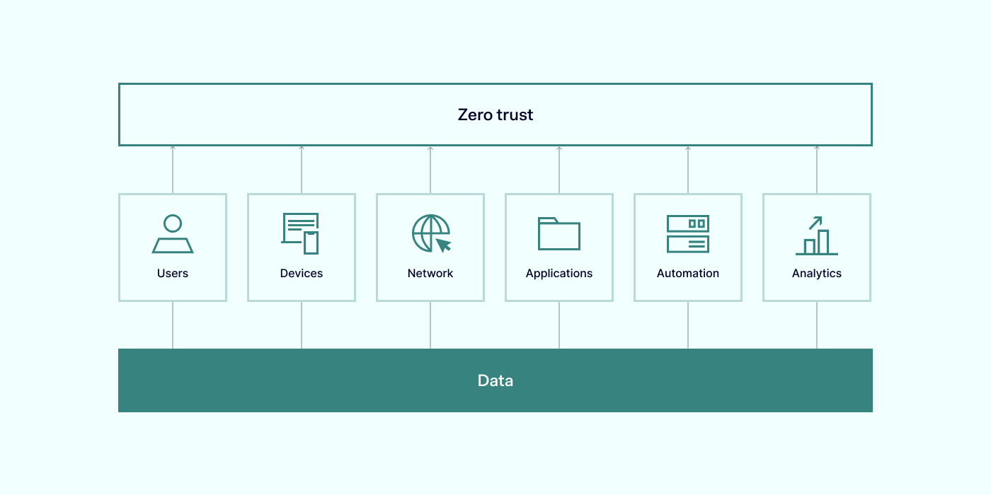 Pillars of Zero Trust Pillars of Zero Trust