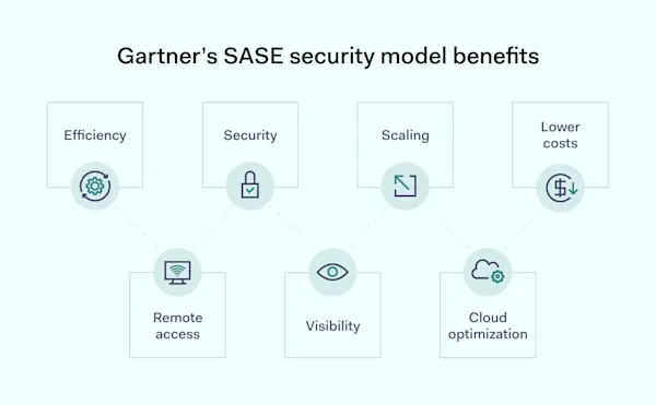 What Is Gartner's SASE Security Model? NordLayer