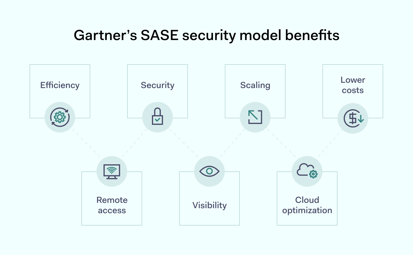 Gartner’s SASE security model benefits