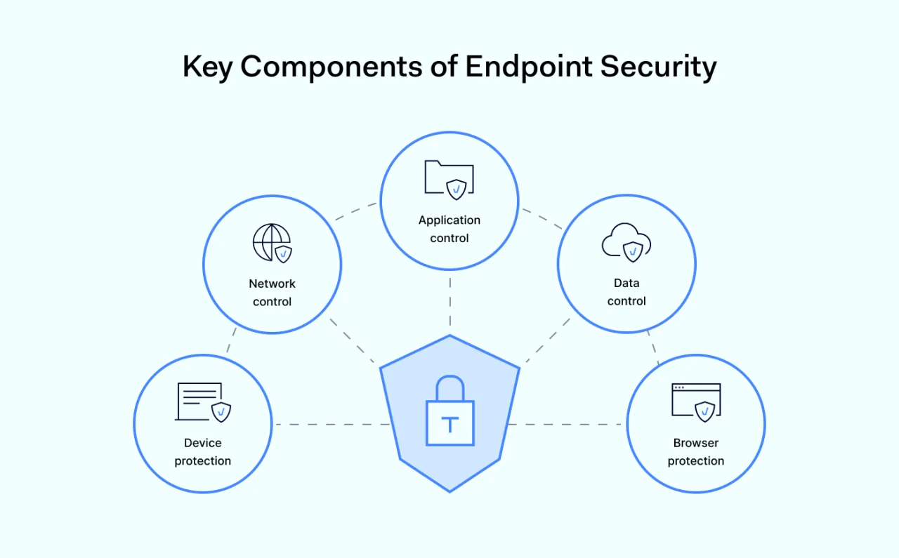 Key Components of Endpoint Security