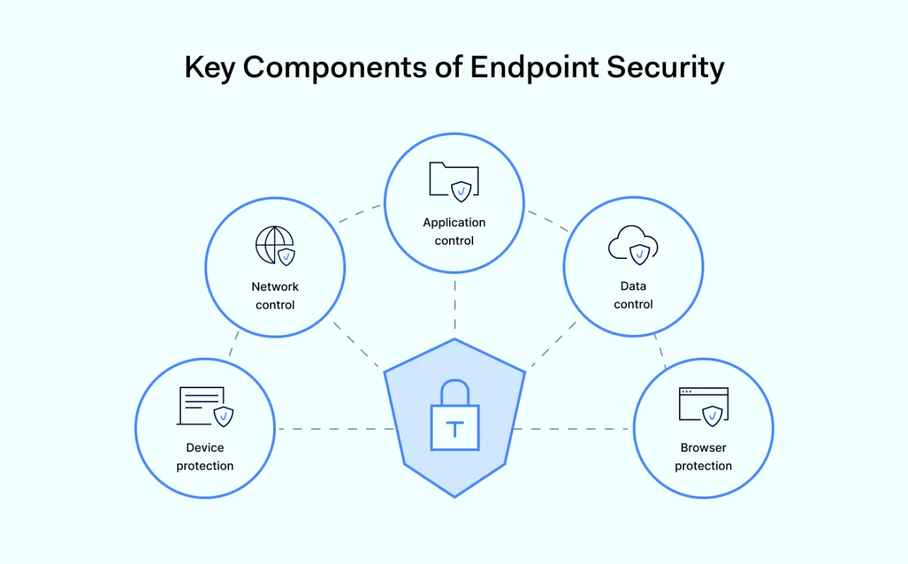Key Components of Endpoint Security
