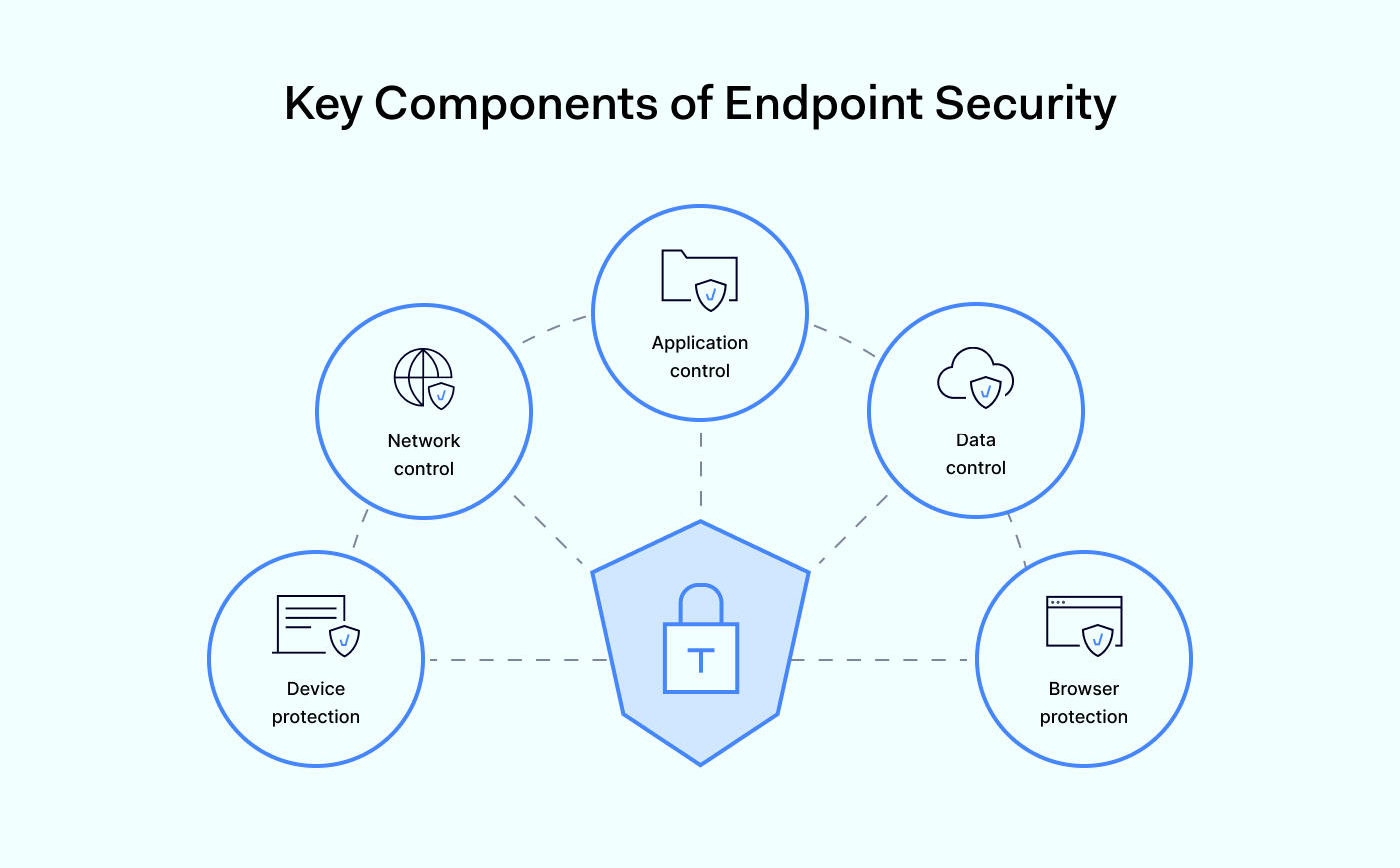 Endpoint Strructure What is endpoint security? | NordLayer Blog