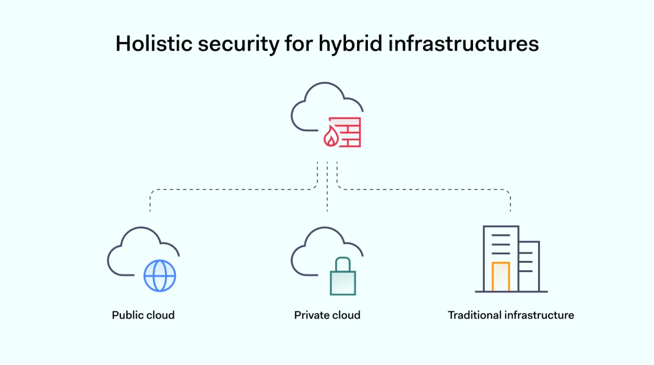 Holistic security for hybrid infrastructures