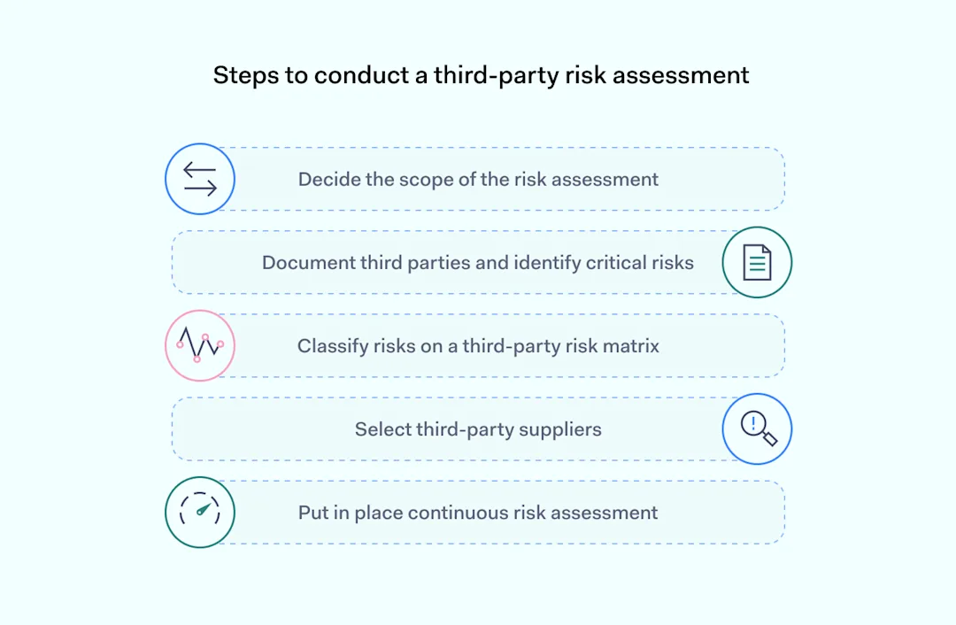 Third Party Risk Assessment A Step By Step Guide 5130