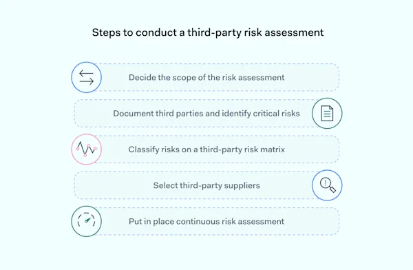 3rd Party Risk Assessment Third-Party Risk Assessment: A Step-by-Step Guide