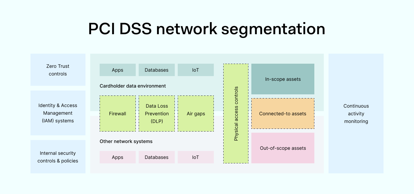 PCI DSS network segmentation scheme