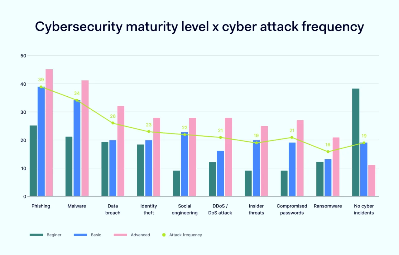 Cybersecurity maturity level x cyber attack frequency