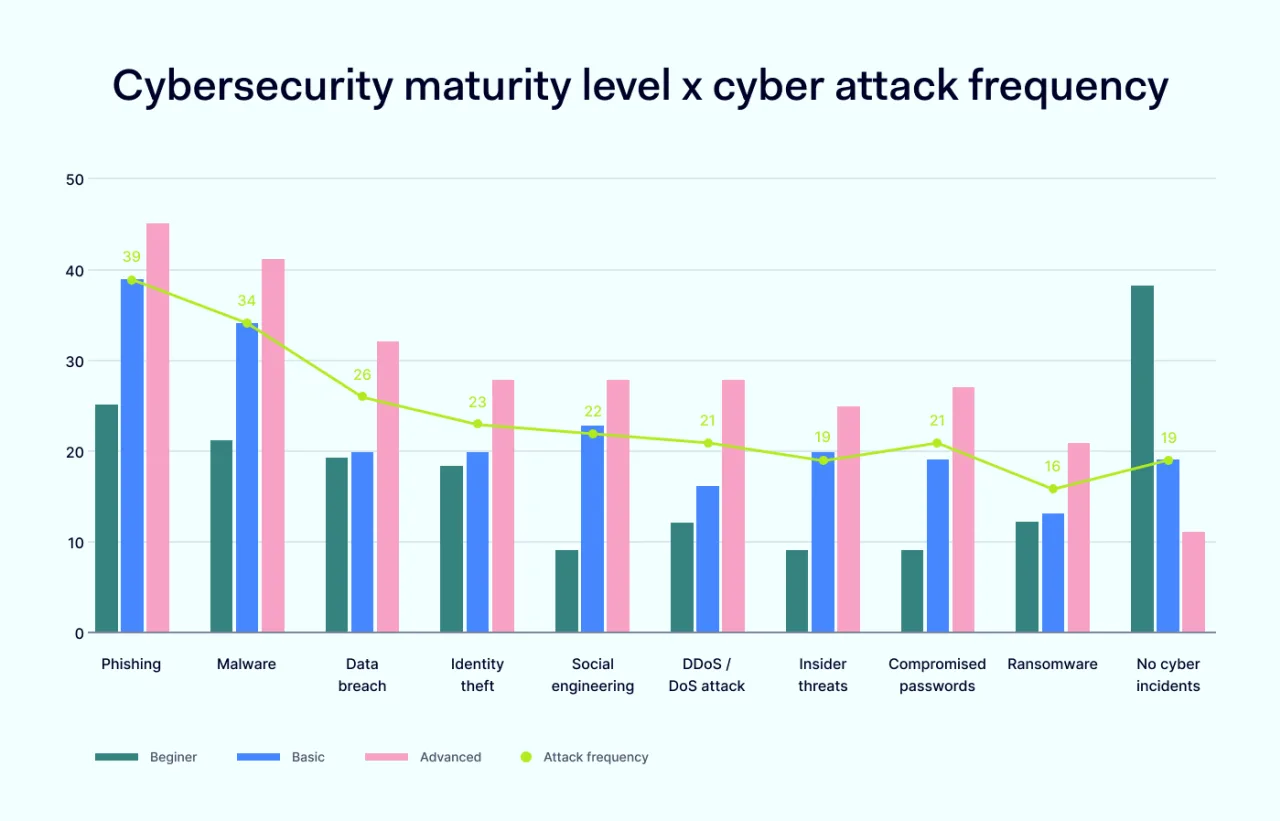 Cybersecurity maturity level x cyber attack frequency