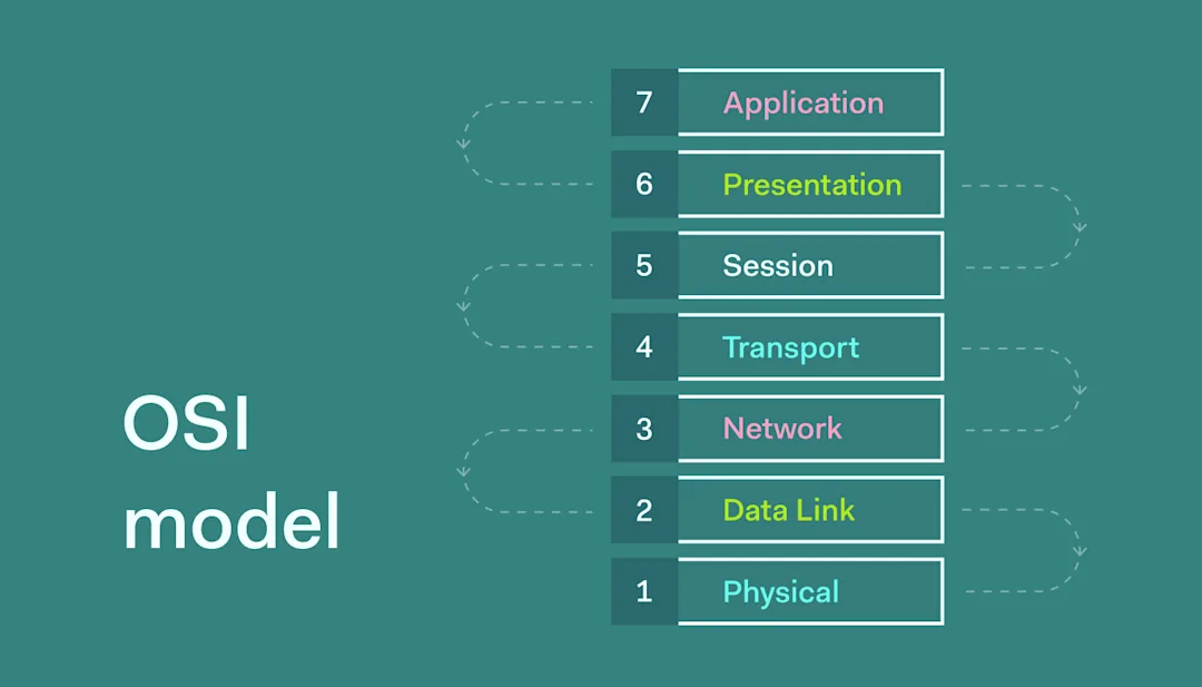 What is OSI model? | A Full guide to the 7 OSI Layers