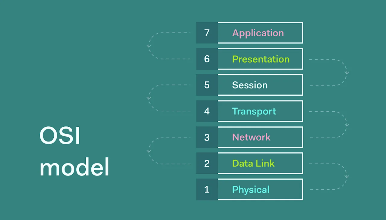What is OSI model? | A Full guide to the 7 OSI Layers