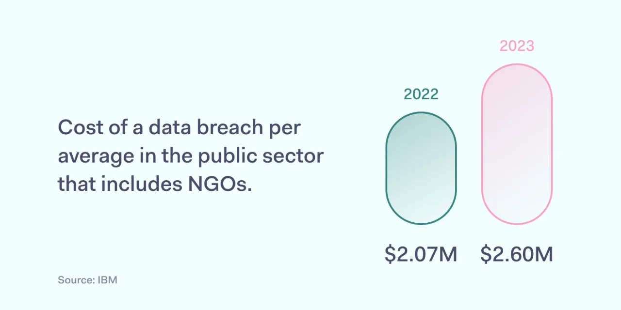Cost of data breach in NGOs