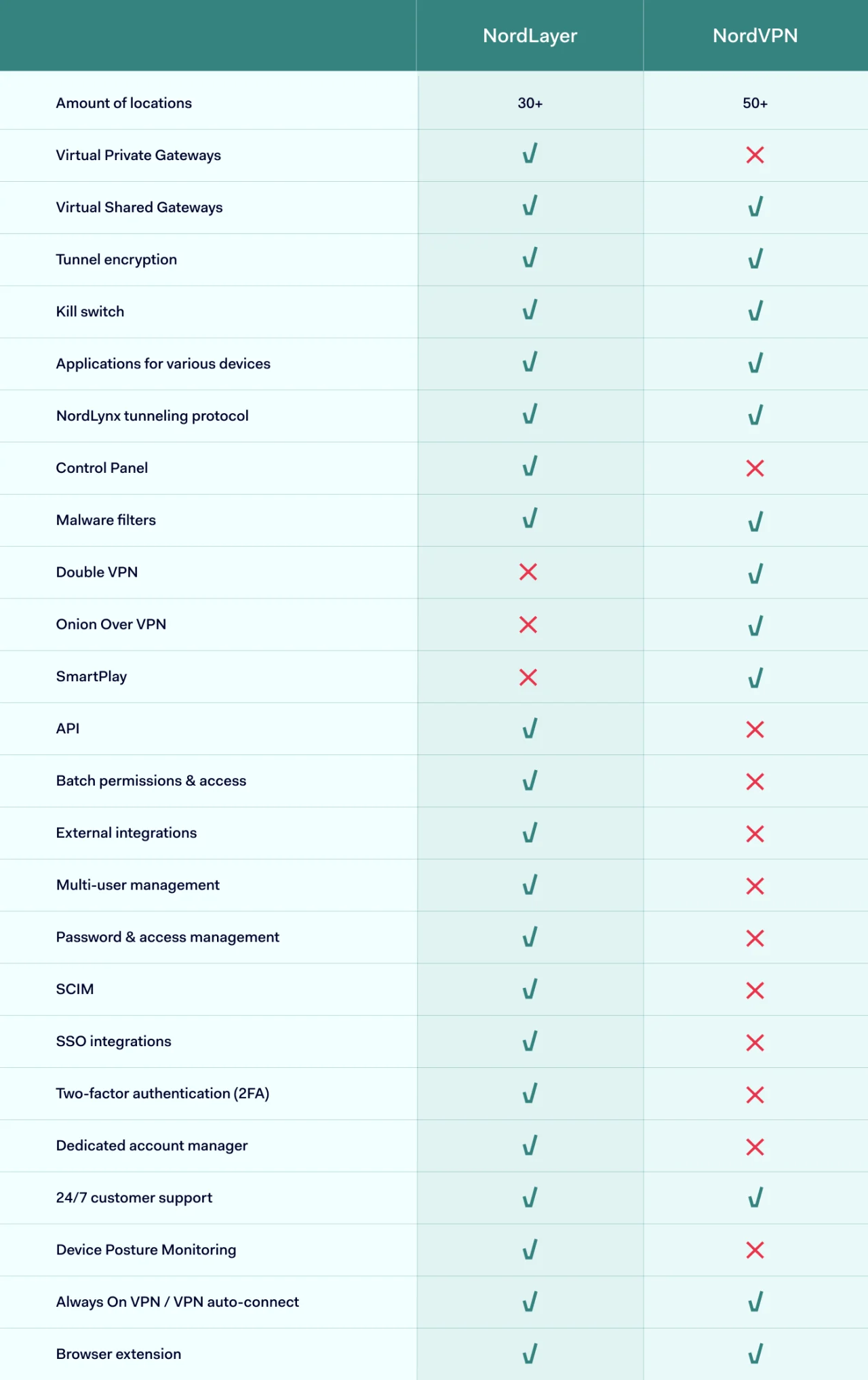 Nordlayer vs NordVPN features comparison Table new