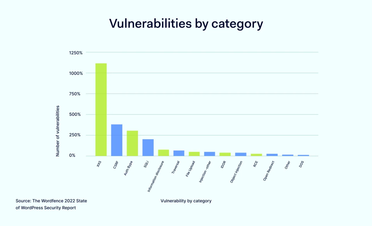 Vulnerabilities by category