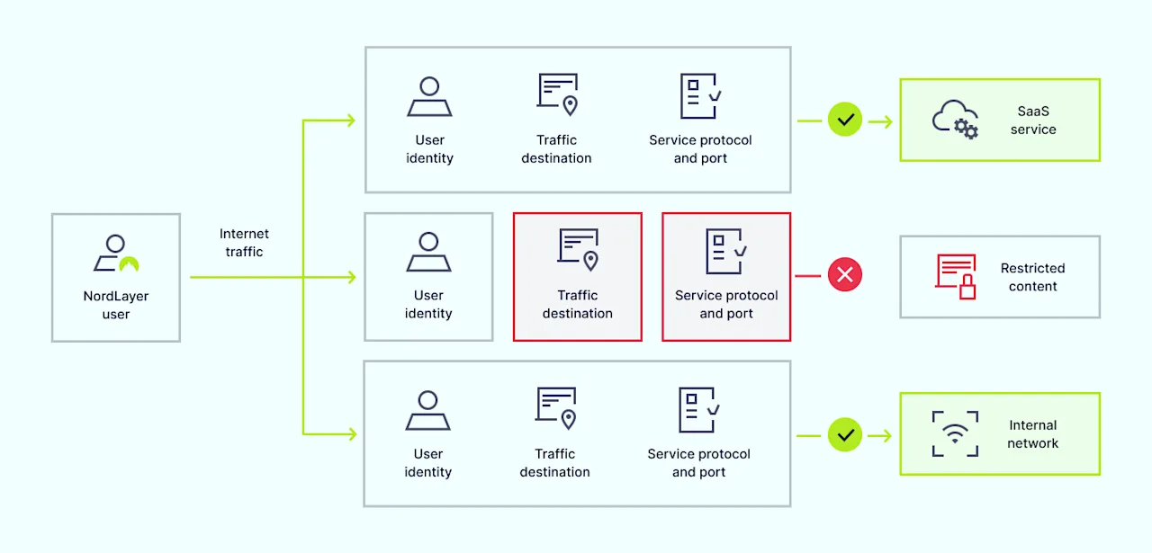 How NordLayer Cloud Firewall works