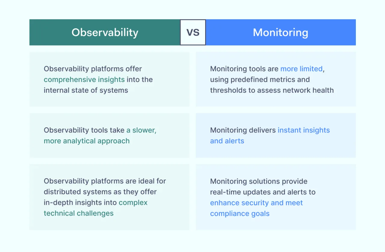 Network observability vs Network Monitoring