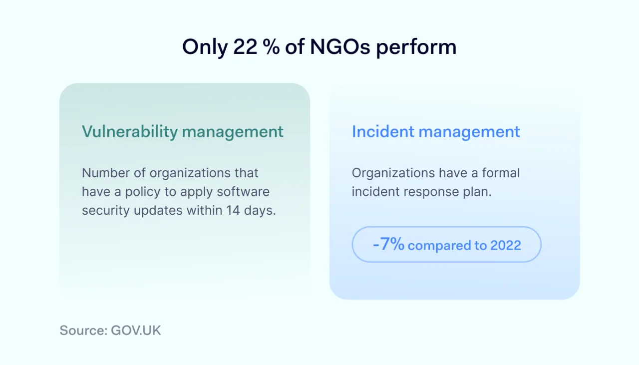 NGOs risk management