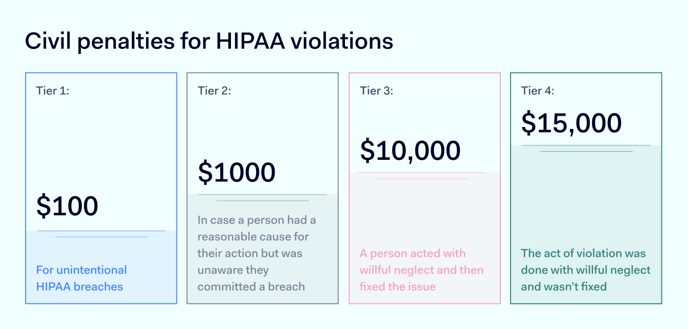 What Are The Consequences Of A HIPAA Violation? | NordLayer Blog