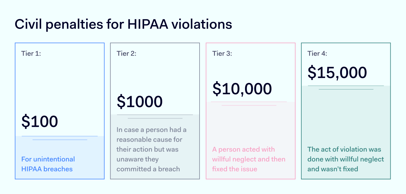 Civil penalties for HIPAA violations