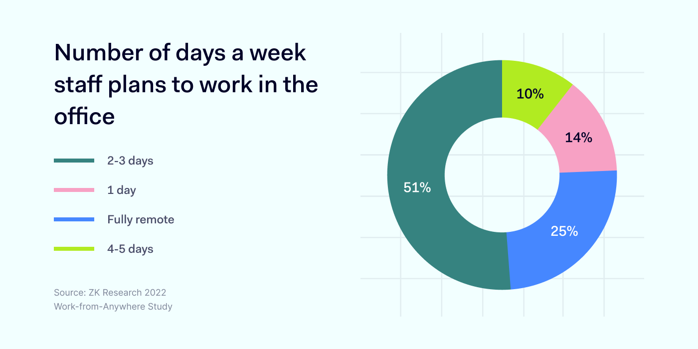 remote work and office work statistics