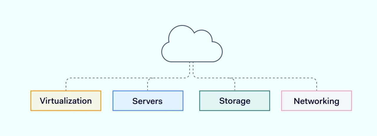 infrastructure as a service model illustration