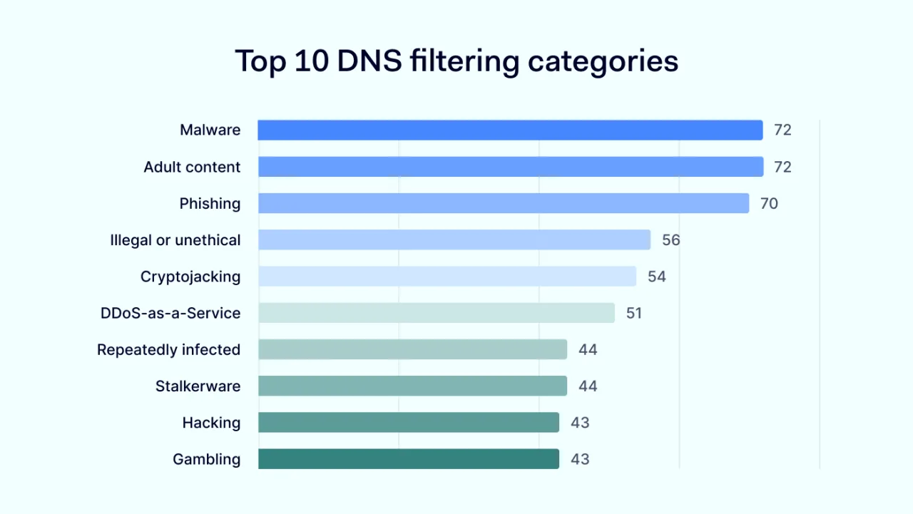 Top 10 DNS filtering categories