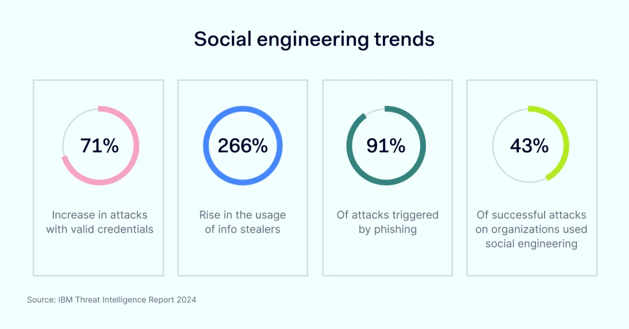 Social engineering trends