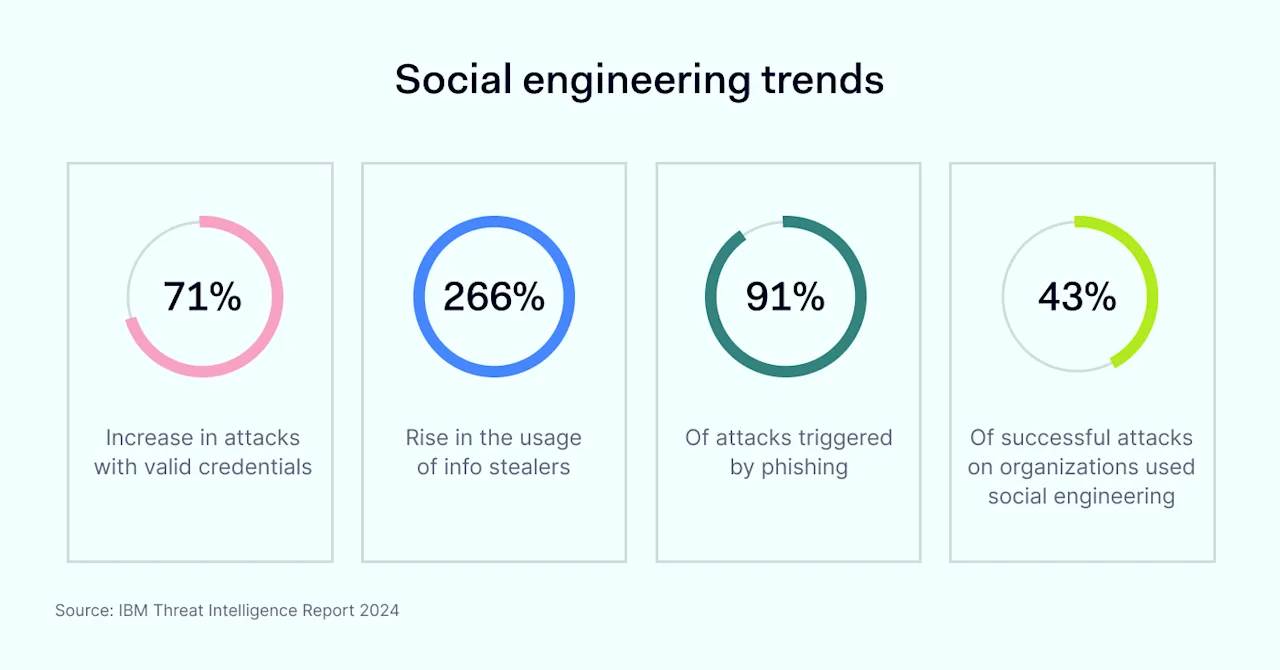 12 Ways to Prevent Social Engineering Attacks | NordLayer