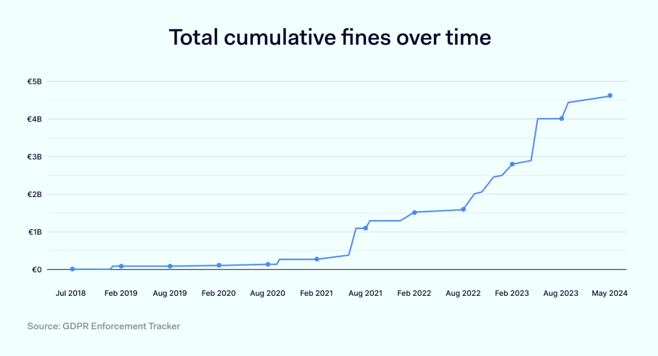 Total cumulative fines over time