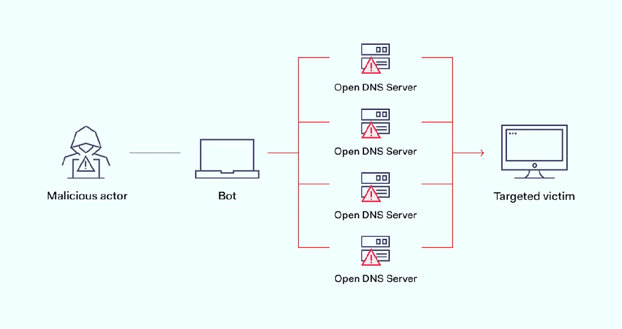 Volume-based attacks