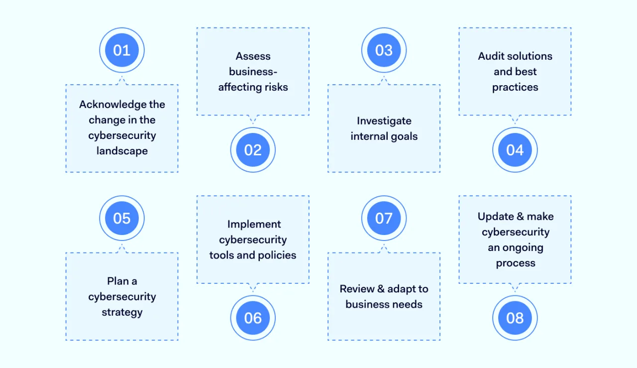 Best practices for developing cybersecurity budgets