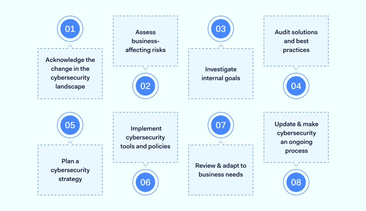 Best practices for developing cybersecurity budgets