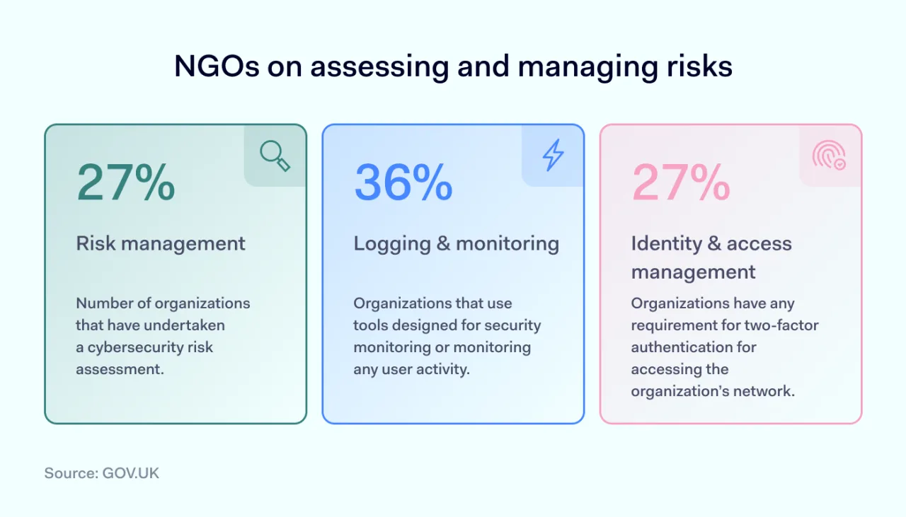 NGOs on assessing risks