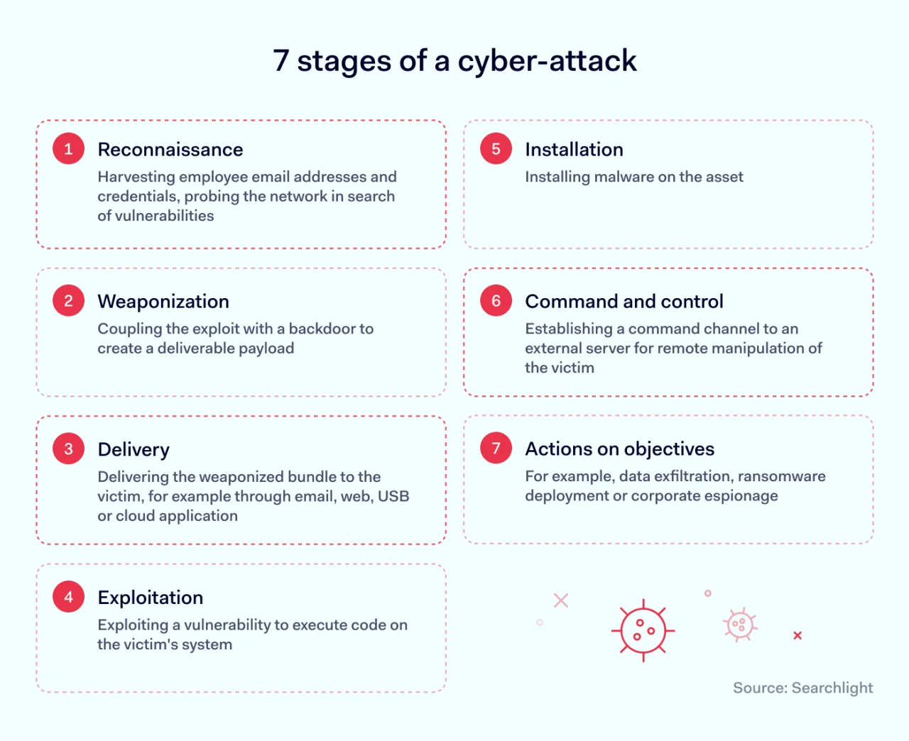 7 stages of cyber-attacks