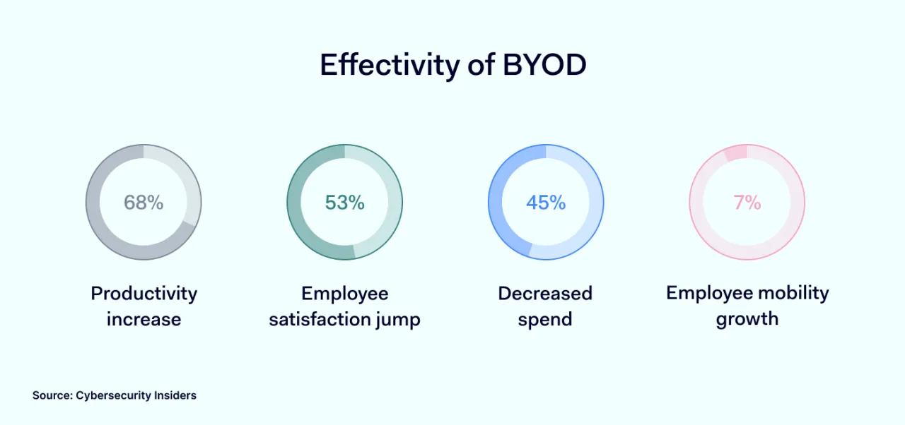 Effectivity of BYOD 1400x658