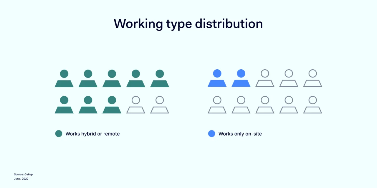 Working type models distribution chart
