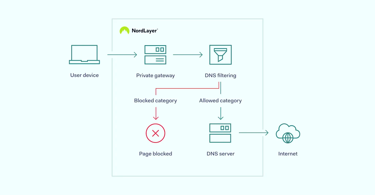 Block Employees How to Block Access to Websites in a Workplace | NordLayer