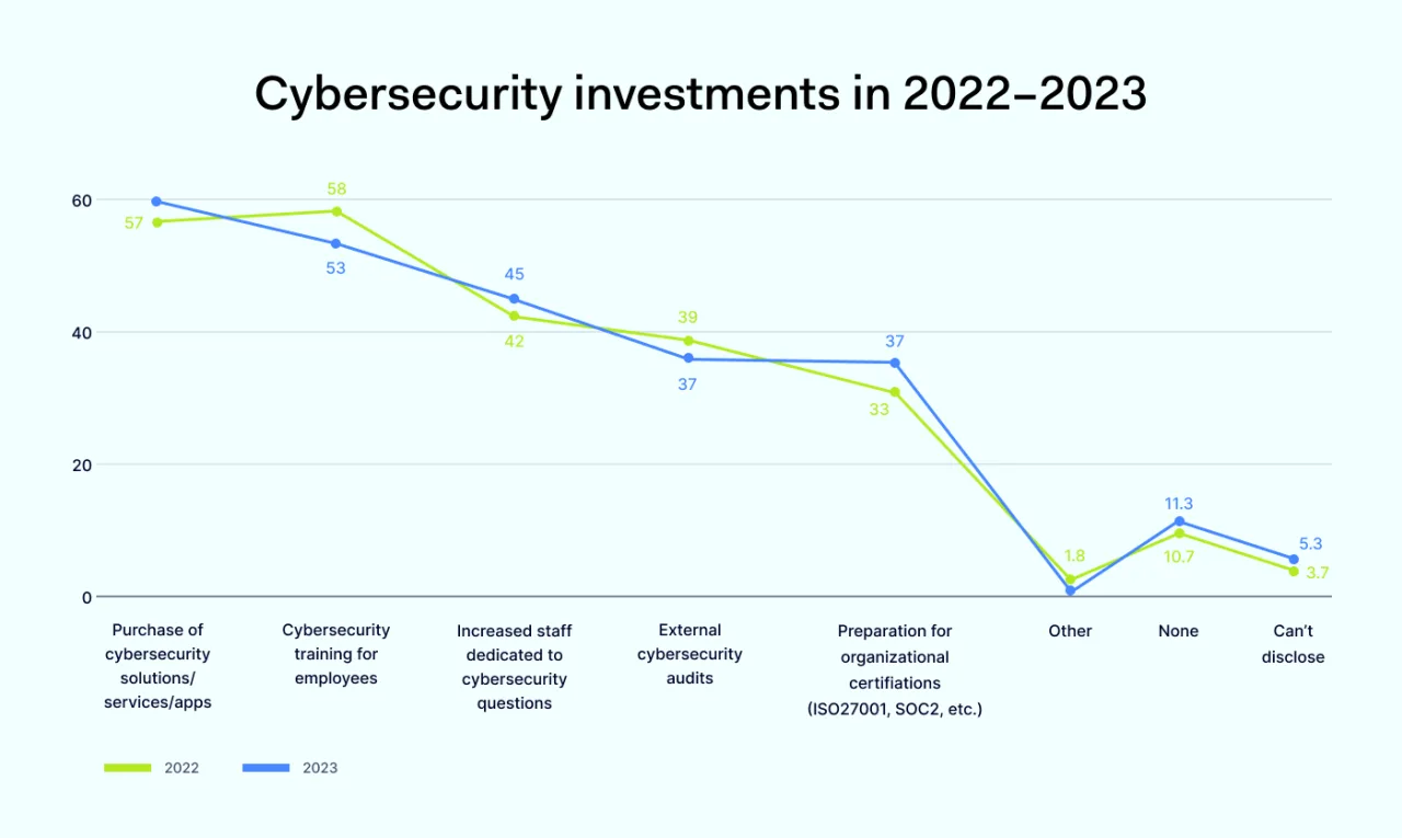 Cybersecurity investments in 2022–2023
