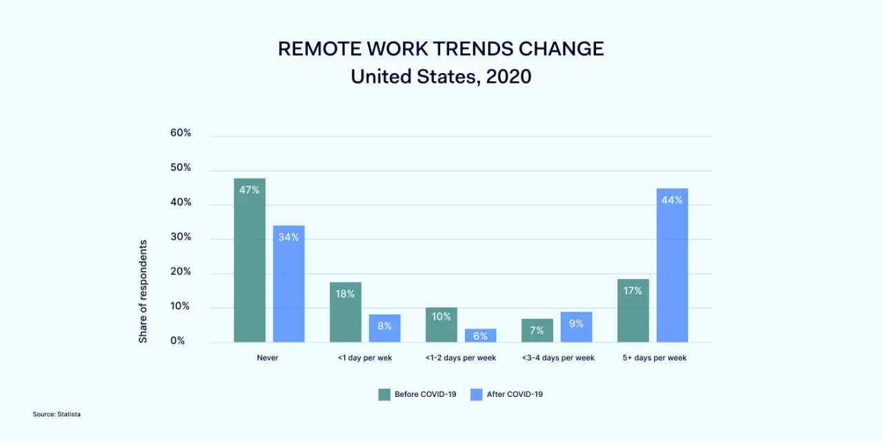 REMOTE WORK TRENDS CHANGE changes in the usa