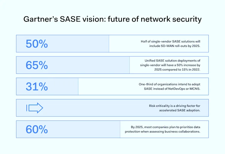 What Is Gartner's SASE Security Model? NordLayer