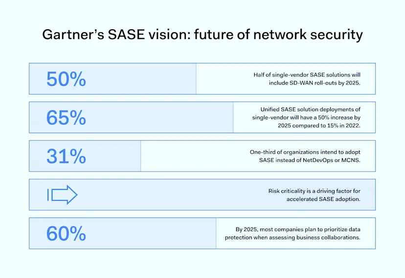 What Is Gartner's SASE Security Model? | NordLayer