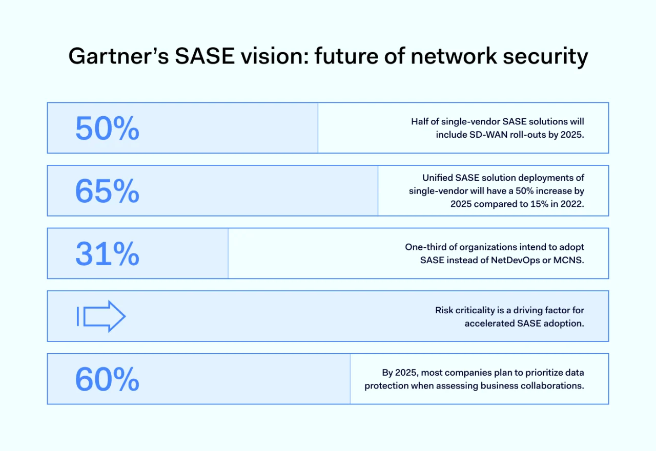 Gartner’s SASE vision future of network security