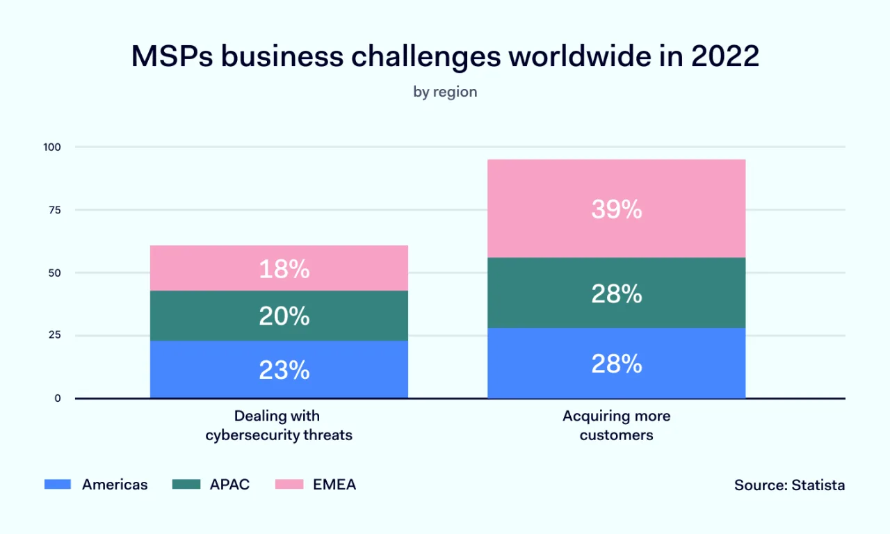 MSPs business challenges worldwide in 2022 1400x840